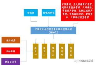 私募基金產品備案流程、PPP產業基金運作模式與整改方案全解析