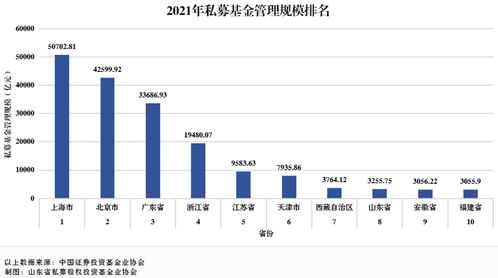 山東私募基金業(yè)穩(wěn)健前行 管理規(guī)模位列全國(guó)第八，行業(yè)呈現(xiàn)高質(zhì)量發(fā)展態(tài)勢(shì)