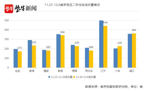南京二手房市場遇冷 交易量連續下滑，掛牌價依然堅挺